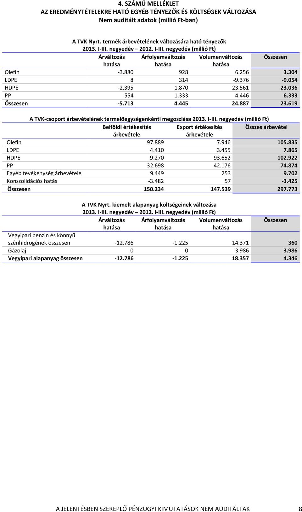333 Összesen -5.713 4.445 24.887 23.619 A TVK-csoport árbevételének termelőegységenkénti megoszlása 2013. I-III.