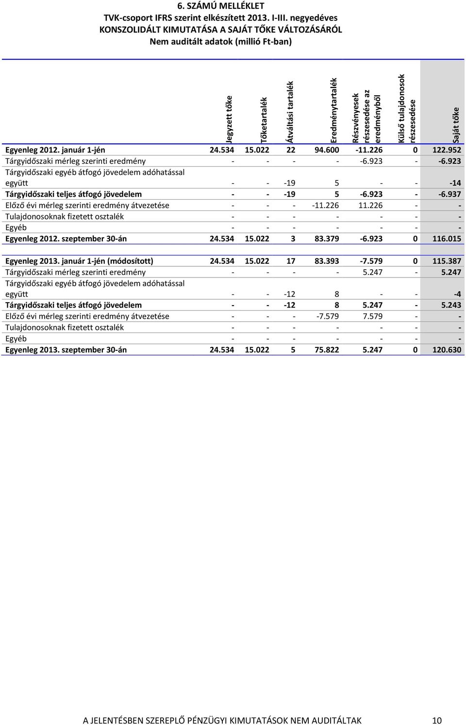 tulajdonosok részesedése Egyenleg 2012. január 1-jén 24.534 15.022 22 94.600-11.226 0 122.952 Tárgyidőszaki mérleg szerinti eredmény - - - - -6.923 - -6.