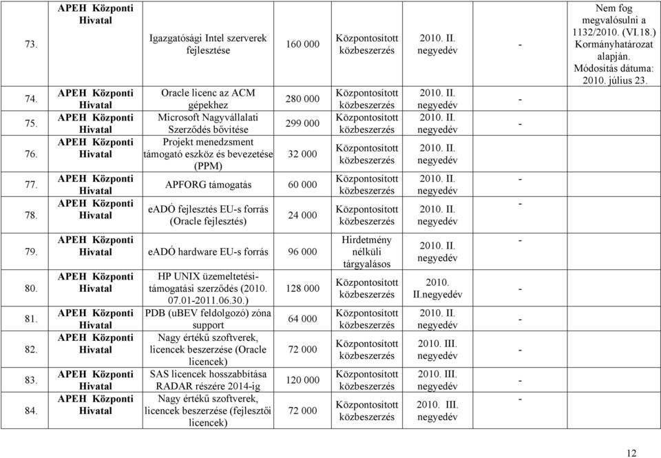 280 000 299 000 32 000 APFORG támogatás 60 000 eadó fejlesztés EUs forrás (Oracle fejlesztés) 24 000 79. 80. 81. 82. 83. 84.