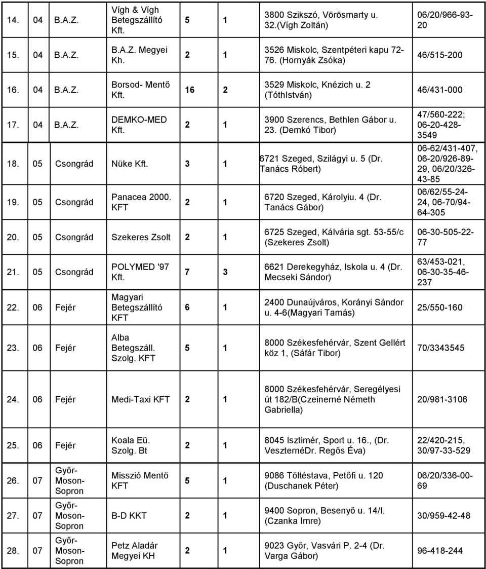 (Demkó Tibor) 6721 Szeged, Szilágyi u. 5 (Dr. Tanács Róbert) 6720 Szeged, Károlyiu. 4 (Dr. Tanács Gábor) 6725 Szeged, Kálvária sgt.