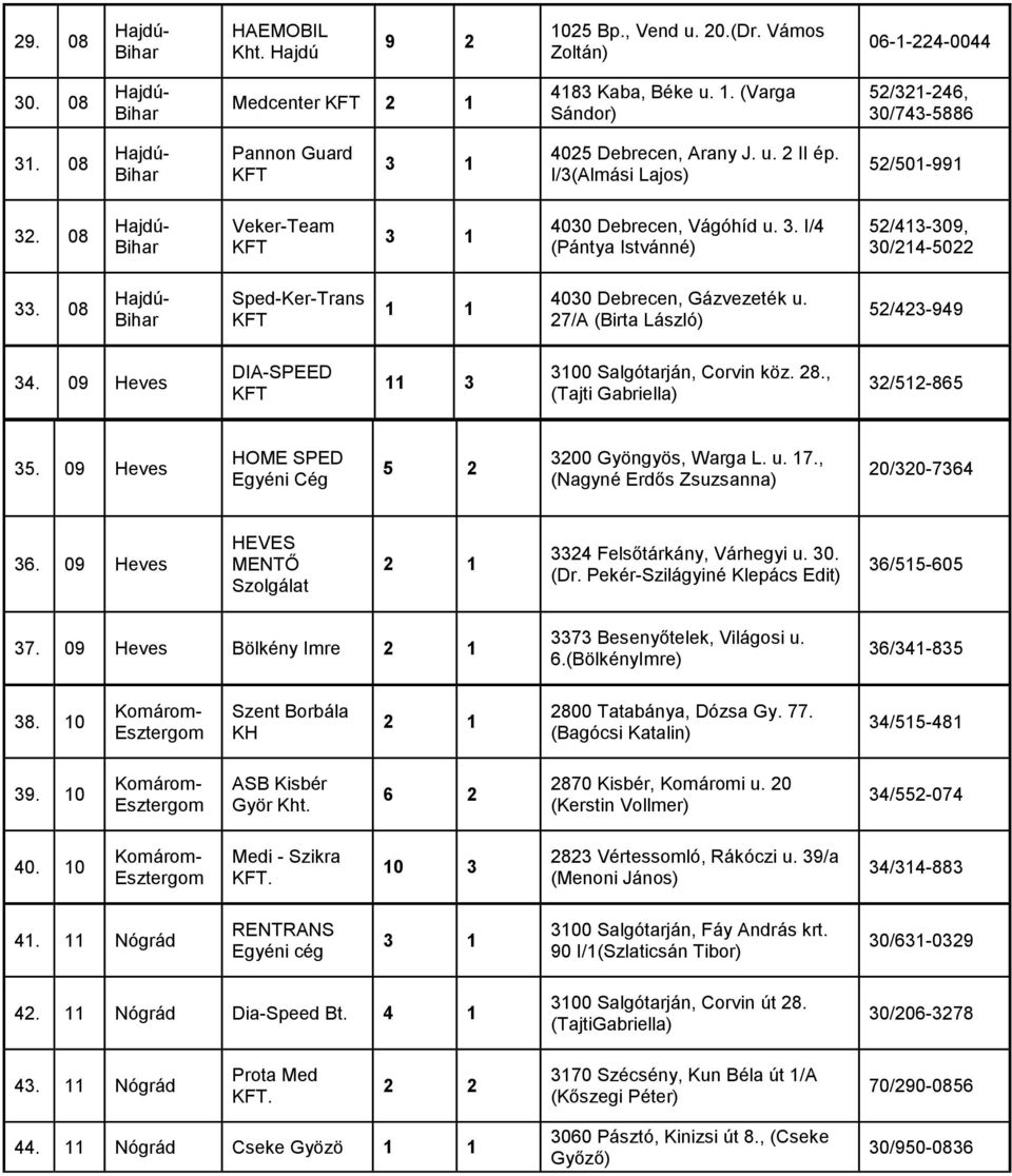 08 Sped-Ker-Trans 1 1 4030 Debrecen, Gázvezeték u. 27/A (Birta László) 52/423-949 34. 09 Heves DIA-SPEED 11 3 3100 Salgótarján, Corvin köz. 28., (Tajti Gabriella) 32/512-865 35.