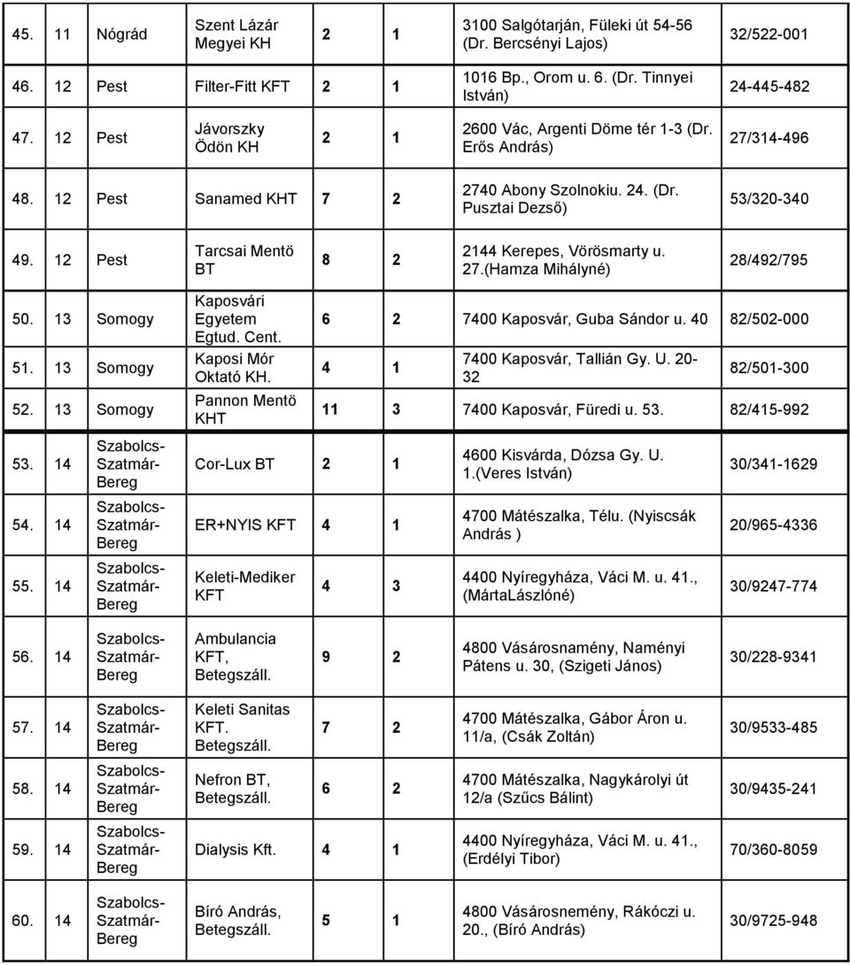 12 Pest Tarcsai Mentö BT 8 2 2144 Kerepes, Vörösmarty u. 27.(Hamza Mihályné) 28/492/795 50. 13 Somogy 51. 13 Somogy 52. 13 Somogy 53. 14 54. 14 55. 14 Kaposvári Egyetem Egtud. Cent.