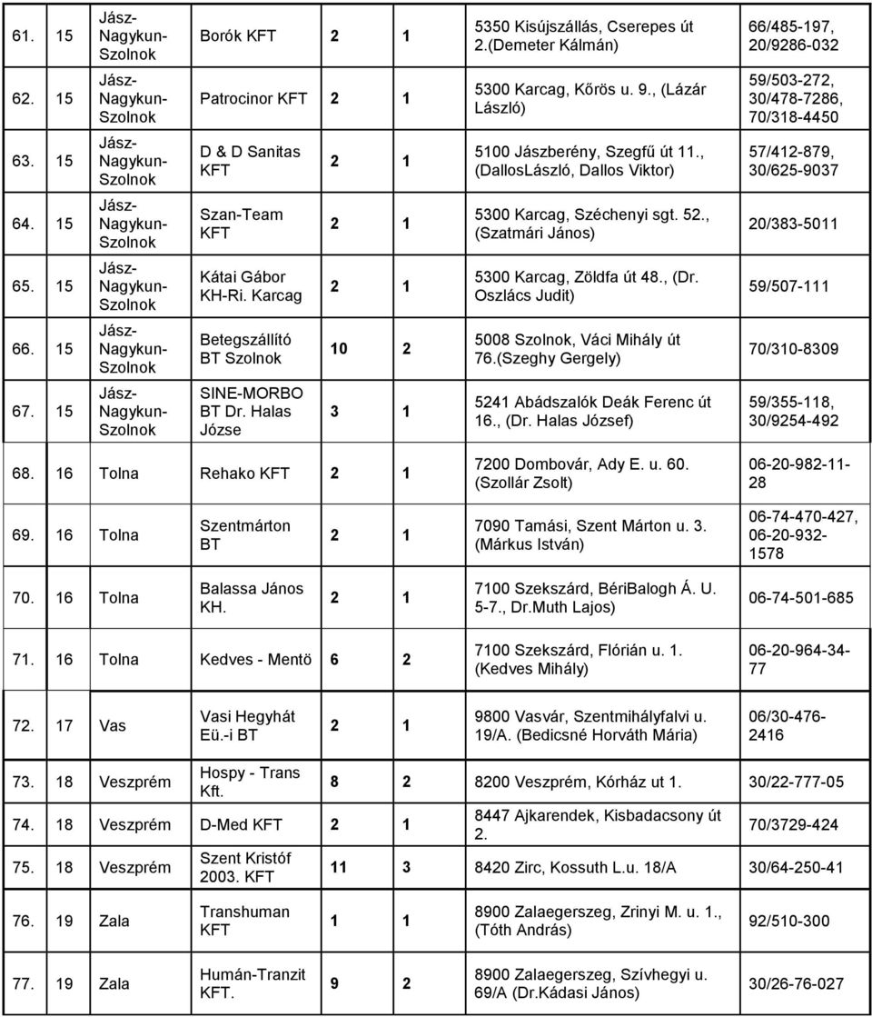15 Kátai Gábor KH-Ri. Karcag 5300 Karcag, Zöldfa út 48., (Dr. Oszlács Judit) 59/507-111 66. 15 BT 10 2 5008, Váci Mihály út 76.(Szeghy Gergely) 70/310-8309 67. 15 SINE-MORBO BT Dr.