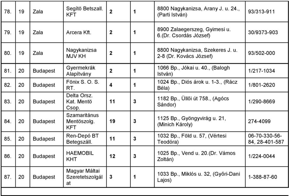 20 Budapest Gyermekrák Alapítvány Fönix S. O. S. RT. Delta Orsz. Kat. Mentö Csop. Szamaritánus Mentöszolg. Ren-Depó BT 4 1 11 3 19 3 11 3 1066 Bp., Jókai u. 40., (Balogh István) 1024 Bp., Diós árok u.