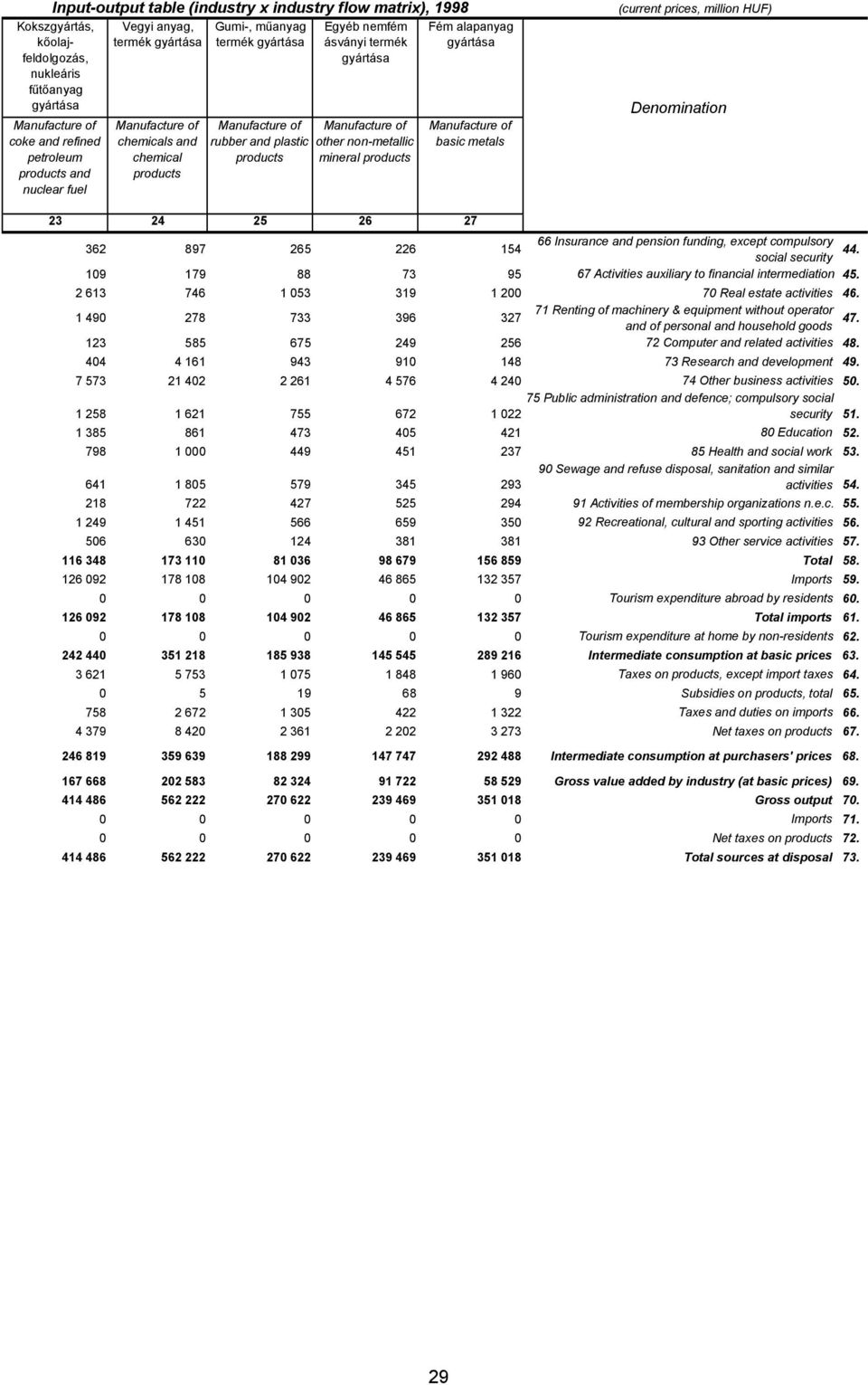 Denomination 23 24 25 26 27 362 897 265 226 154 66 Insurance and pension funding, except compulsory social security 44. 109 179 88 73 95 67 Activities auxiliary to financial intermediation 45.