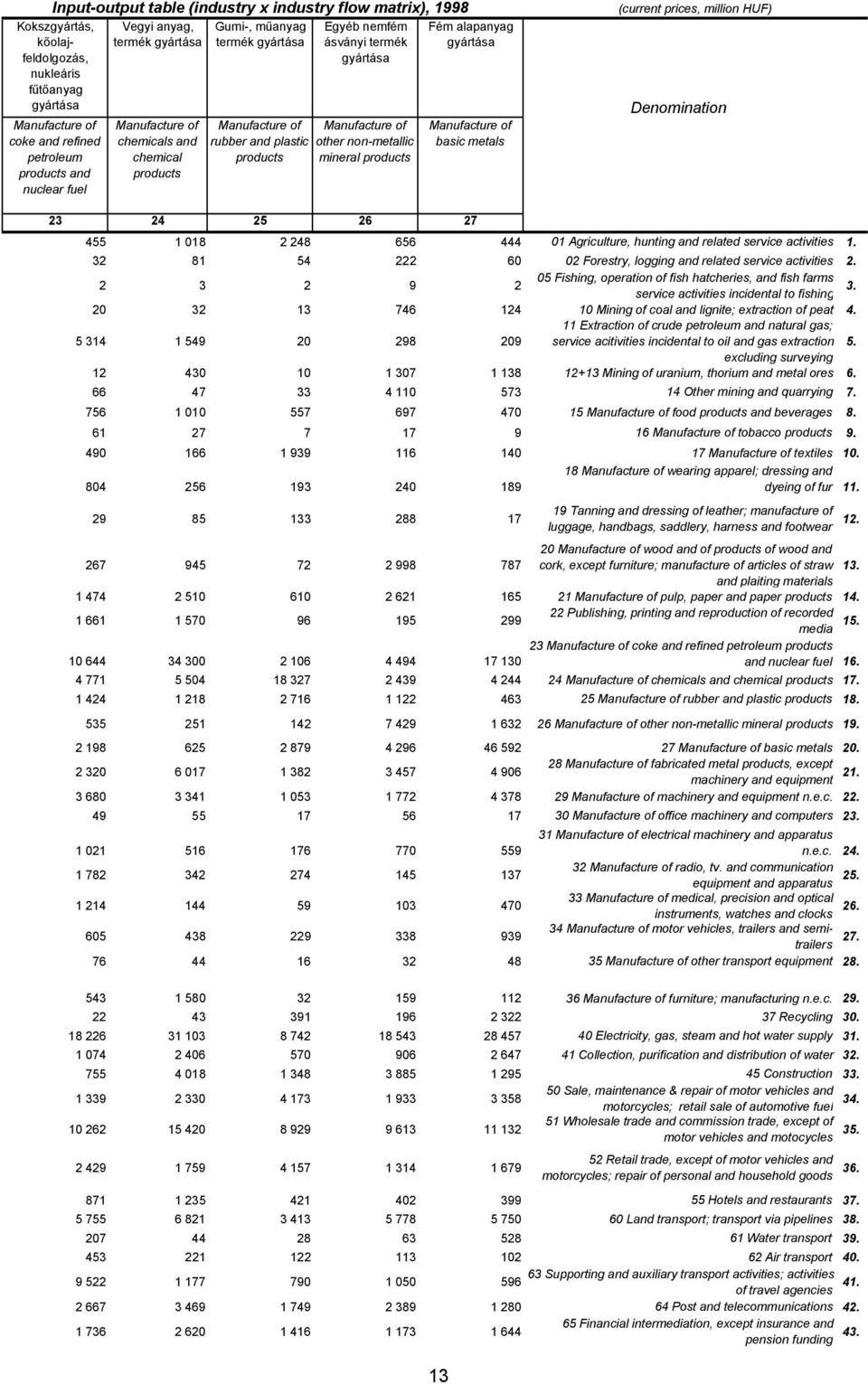 Denomination 23 24 25 26 27 455 1 018 2 248 656 444 01 Agriculture, hunting and related service activities 1. 32 81 54 222 60 02 Forestry, logging and related service activities 2.