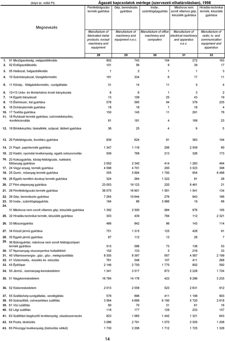 e.c. radio, tv. and communication equipment and apparatus 28 29 30 31 32 1. 01 Mezőgazdaság, vadgazdálkodás 902 743 104 272 163 2. 02 Erdőgazdálkodás 101 56 9 39 17 3.