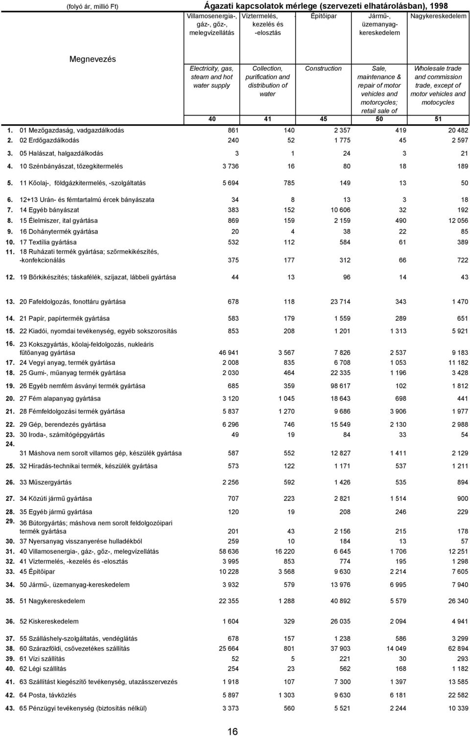 and motorcycles; retail sale of Wholesale trade and commission trade, except of motor vehicles and motocycles 40 41 45 50 51 1. 01 Mezőgazdaság, vadgazdálkodás 861 140 2 357 419 20 482 2.