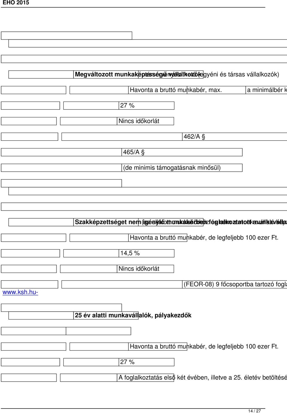 foglalkoztatott és nem a munkavállaló képz Havonta a bruttó munkabér, de legfeljebb 100 ezer Ft. 14,5 % Nincs időkorlát www.ksh.