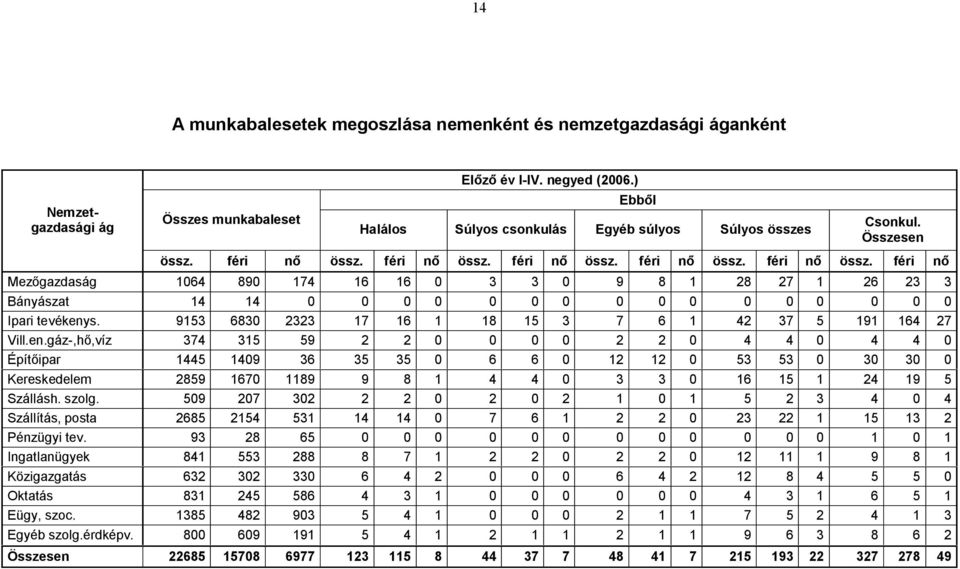 féri nő össz. féri nő össz. féri nő össz. féri nő össz. féri nő Mezőgazdaság 1064 890 174 16 16 0 3 3 0 9 8 1 28 27 1 26 23 3 Bányászat 14 14 0 0 0 0 0 0 0 0 0 0 0 0 0 0 0 0 Ipari tevékenys.