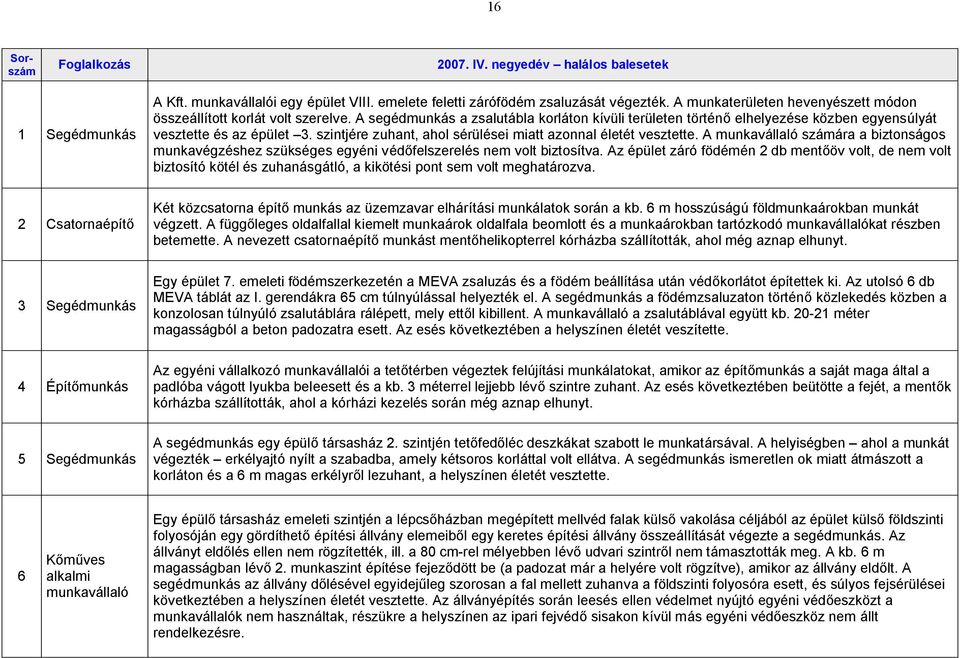 szintjére zuhant, ahol sérülései miatt azonnal életét vesztette. A munkavállaló számára a biztonságos munkavégzéshez szükséges egyéni védőfelszerelés nem volt biztosítva.