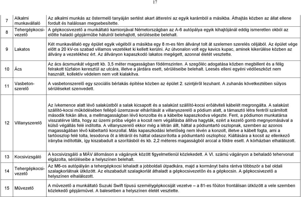 9 Lakatos 10 Ács Két munkavállaló egy épület egyik végéből a másikba egy 8 m-es fém állványt tolt át szelemen szerelés céljából.