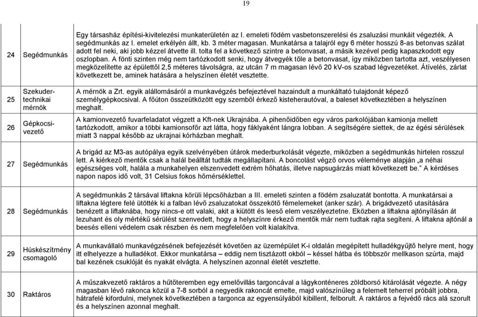 A fönti szinten még nem tartózkodott senki, hogy átvegyék tőle a betonvasat, így miközben tartotta azt, veszélyesen megközelítette az épülettől 2,5 méteres távolságra, az utcán 7 m magasan lévő 20