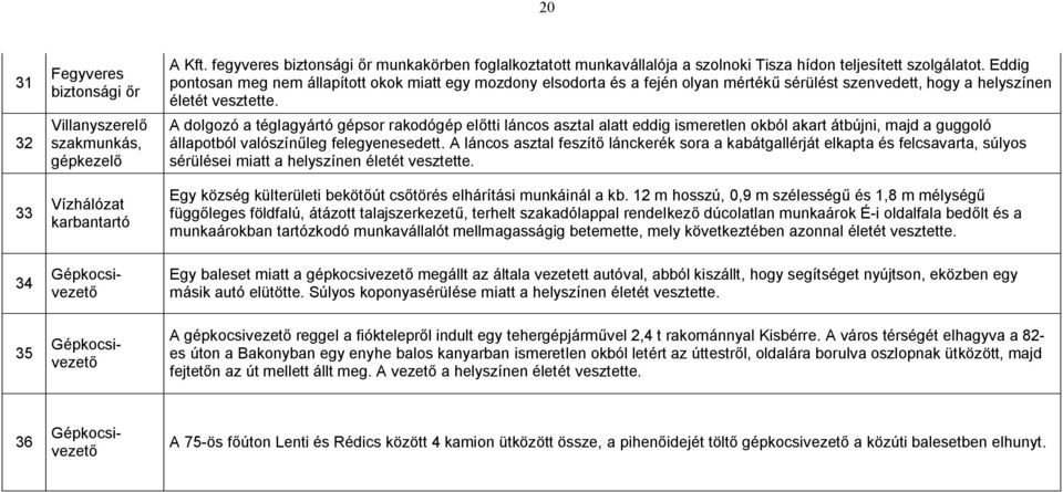 Eddig pontosan meg nem állapított okok miatt egy mozdony elsodorta és a fején olyan mértékű sérülést szenvedett, hogy a helyszínen életét vesztette.