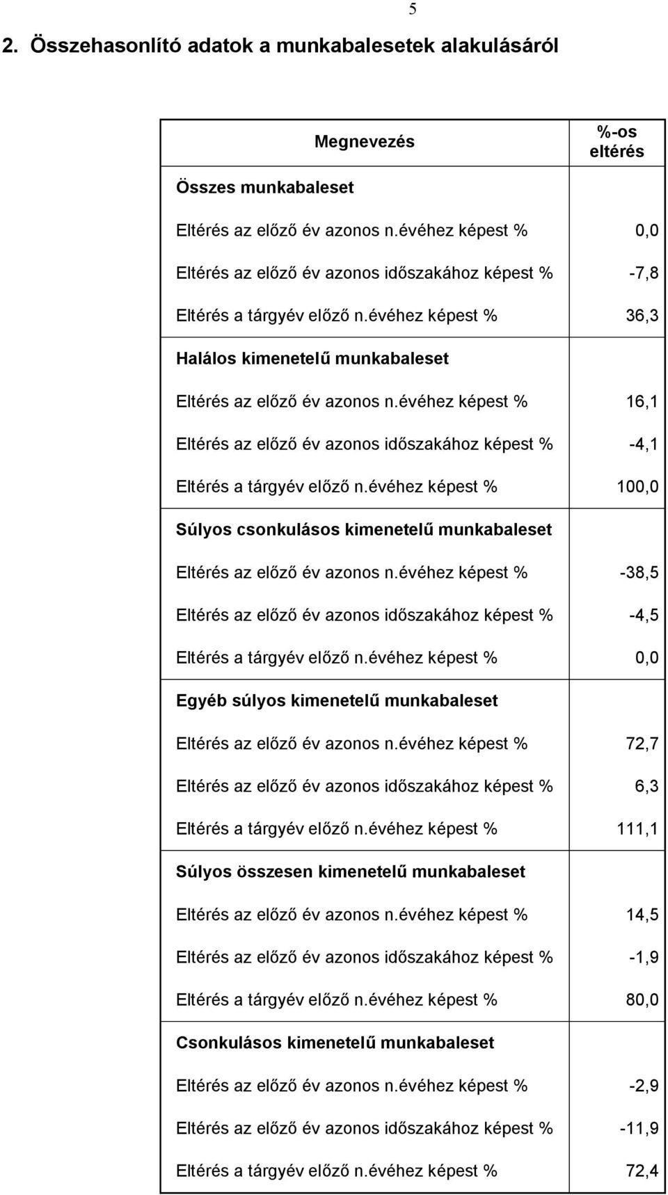 évéhez képest % 16,1 Eltérés az előző év azonos időszakához képest % -4,1 Eltérés a tárgyév előző n.évéhez képest % 100,0 Súlyos csonkulásos kimenetelű munkabaleset Eltérés az előző év azonos n.