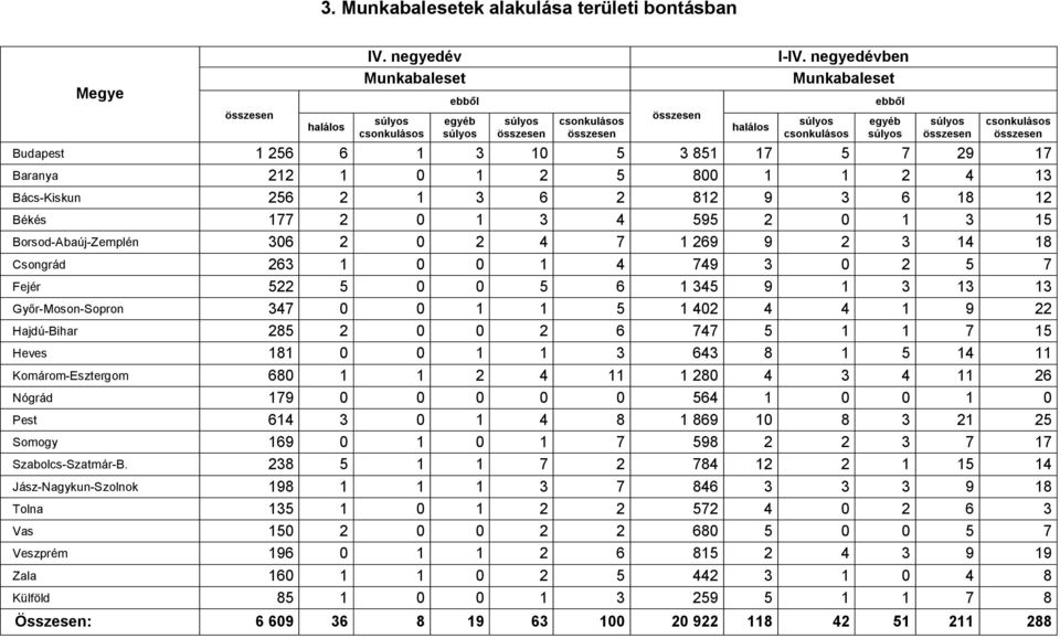 18 12 Békés 177 2 0 1 3 4 595 2 0 1 3 15 Borsod-Abaúj-Zemplén 306 2 0 2 4 7 1 269 9 2 3 14 18 Csongrád 263 1 0 0 1 4 749 3 0 2 5 7 Fejér 522 5 0 0 5 6 1 345 9 1 3 13 13 Győr-Moson-Sopron 347 0 0 1 1