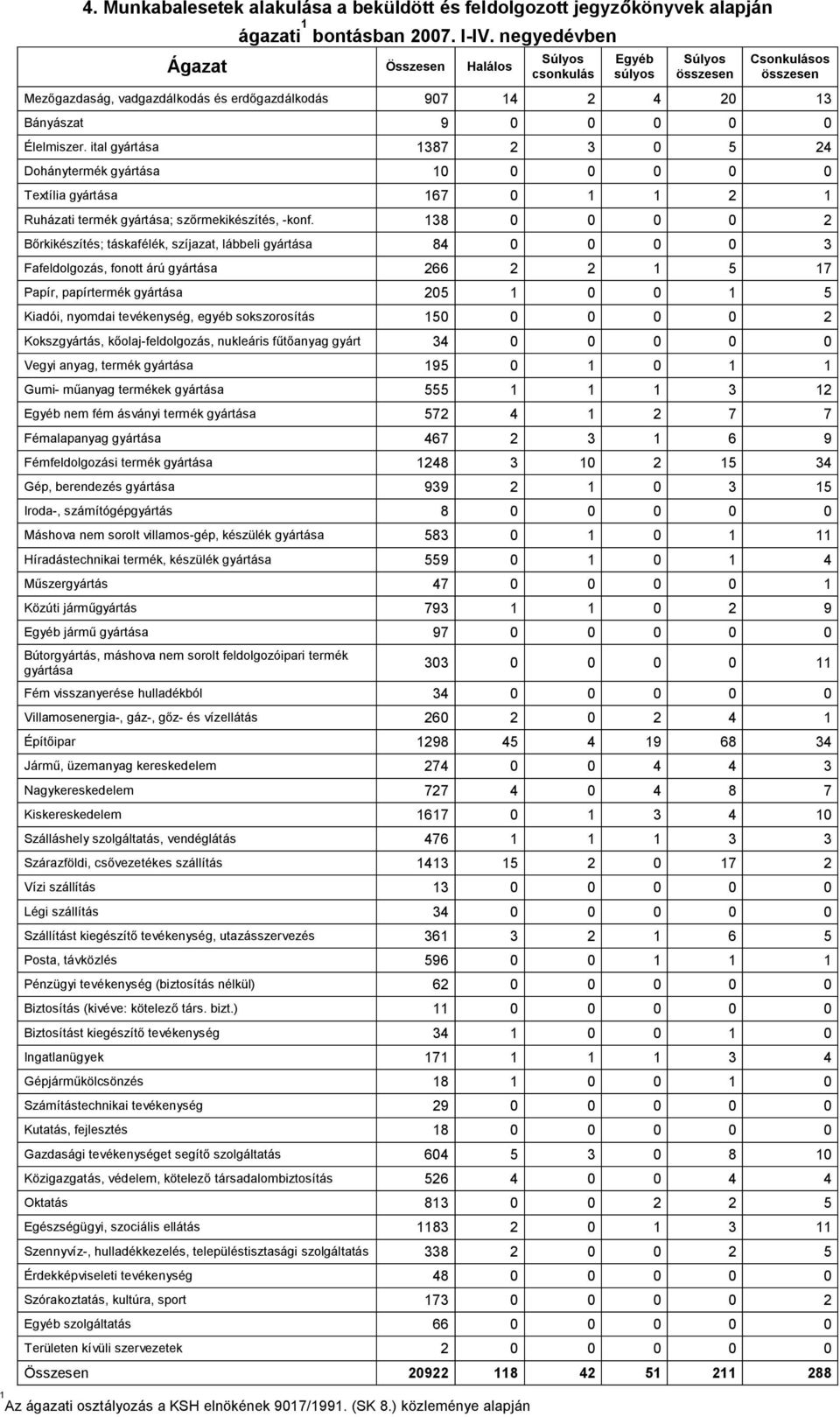 ital gyártása 1387 2 3 0 5 24 Dohánytermék gyártása 10 0 0 0 0 0 Textília gyártása 167 0 1 1 2 1 Ruházati termék gyártása; szőrmekikészítés, -konf.