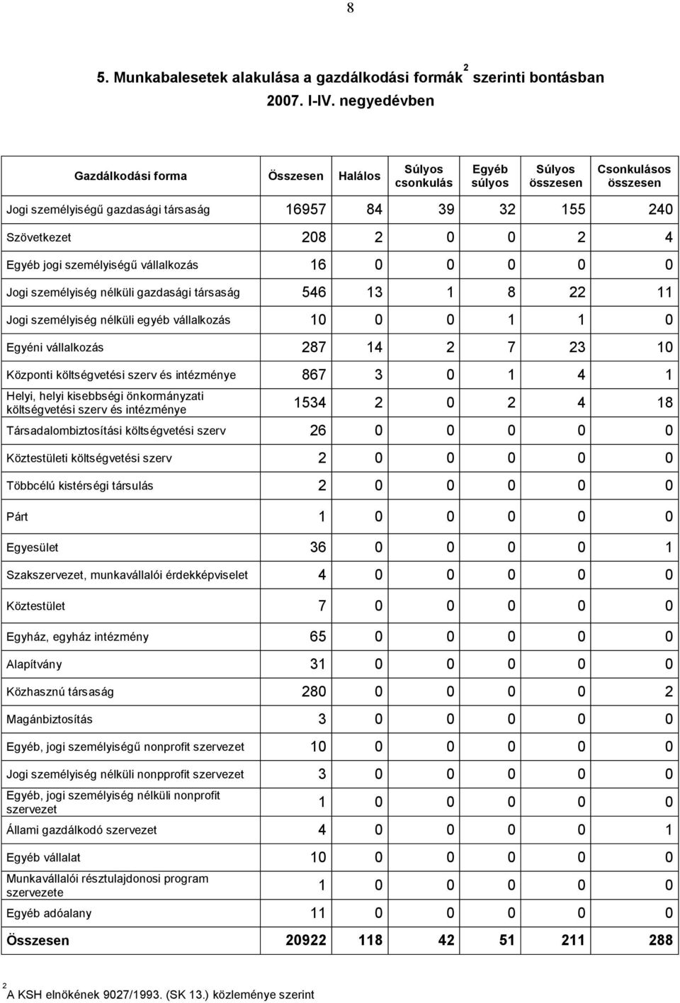 személyiségű vállalkozás 16 0 0 0 0 0 Jogi személyiség nélküli gazdasági társaság 546 13 1 8 22 11 Jogi személyiség nélküli egyéb vállalkozás 10 0 0 1 1 0 Egyéni vállalkozás 287 14 2 7 23 10 Központi