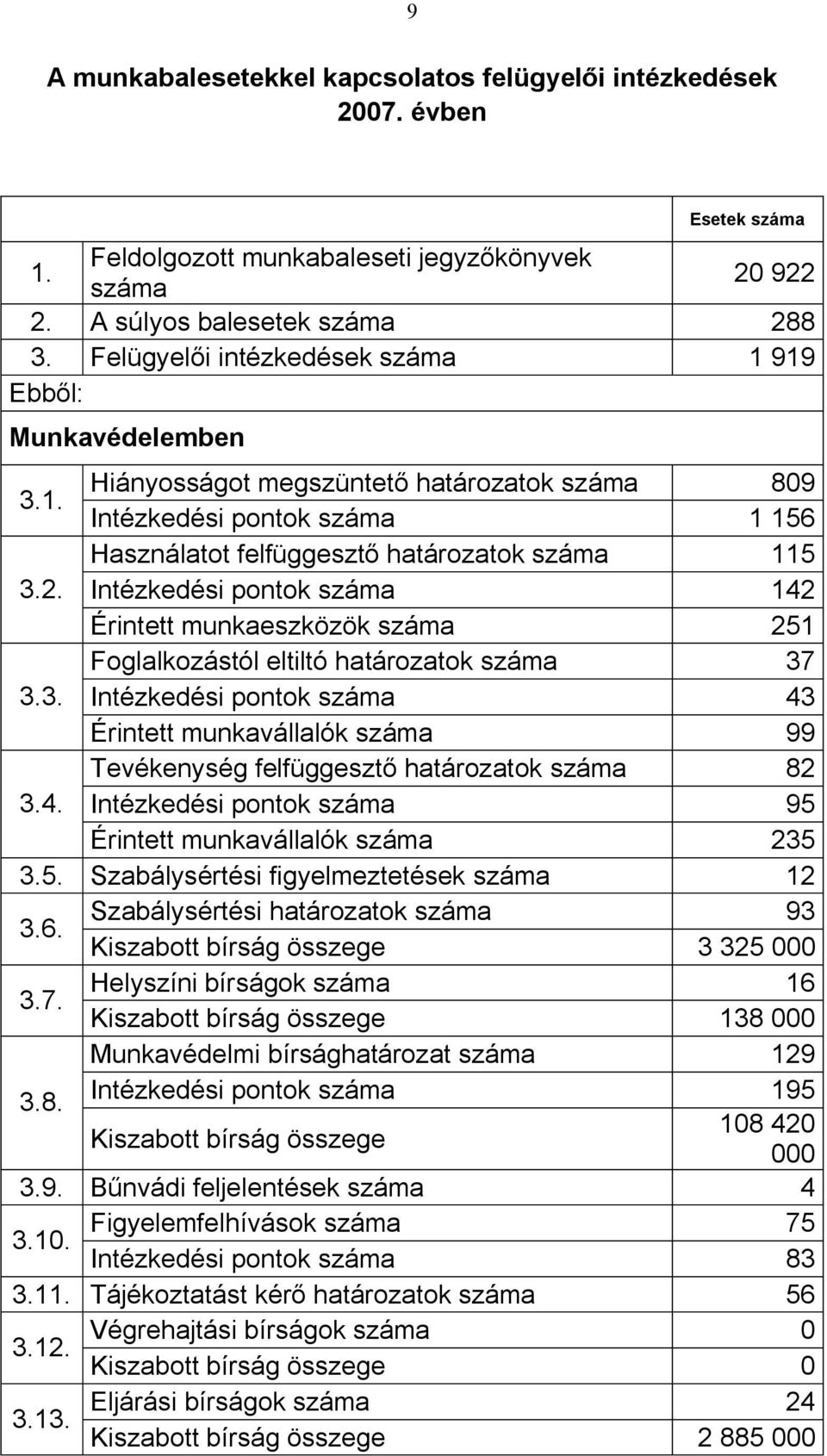 Intézkedési pontok száma 142 Érintett munkaeszközök száma 251 Foglalkozástól eltiltó határozatok száma 37