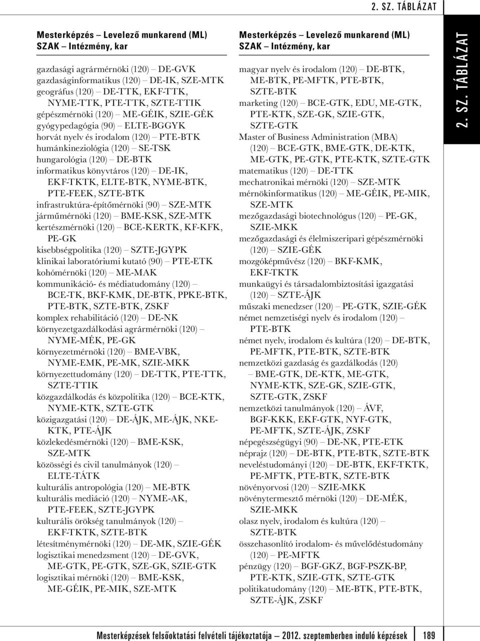 járműmérnöki (120) BME-KSK, kertészmérnöki (120) BCE-KERTK, KF-KFK, PE-GK kisebbségpolitika (120) klinikai laboratóriumi kutató (90) PTE-ETK kohómérnöki (120) ME-MAK kommunikáció- és médiatudomány