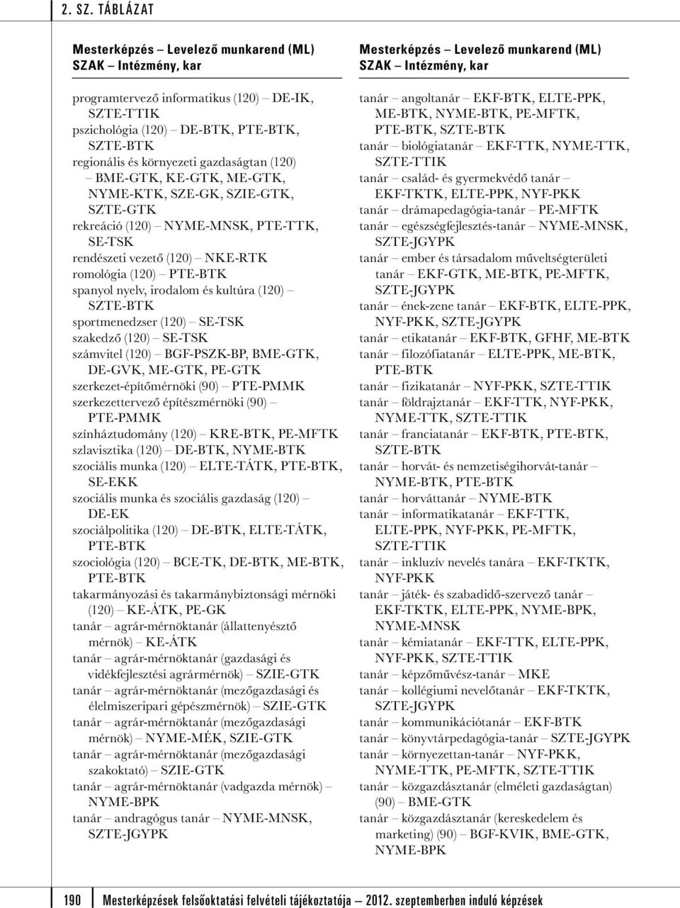 BME-GTK, DE-GVK, ME-GTK, PE-GTK szerkezet-építőmérnöki (90) PTE-PMMK szerkezettervező építészmérnöki (90) PTE-PMMK színháztudomány (120) KRE-BTK, PE-MFTK szlavisztika (120) DE-BTK, NYME-BTK szociális