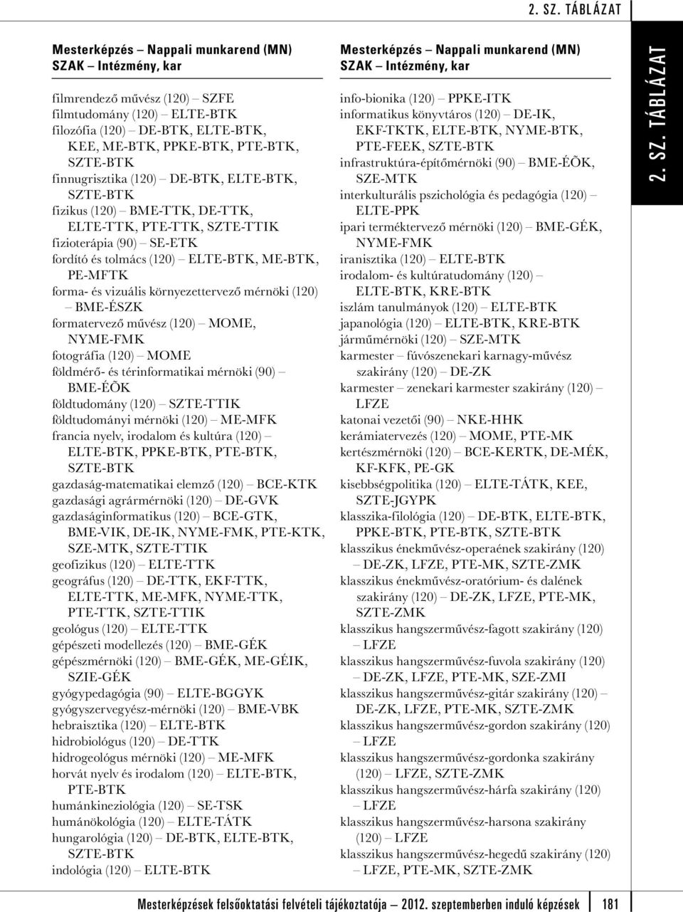 (120) MOME földmérő- és térinformatikai mérnöki (90) BME-ÉÕK földtudomány (120) földtudományi mérnöki (120) ME-MFK francia nyelv, irodalom és kultúra (120) ELTE-BTK, PPKE-BTK,, gazdaság-matematikai