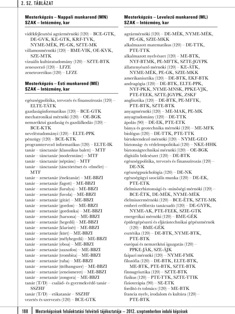 gazdaság és gazdálkodás (120) BCE-KTK neveléstudományi (120) ELTE-PPK pénzügy (120) BCE-KTK programtervező informatikus (120) ELTE-IK tanár tánctanár (klasszikus balett) MTF tanár tánctanár