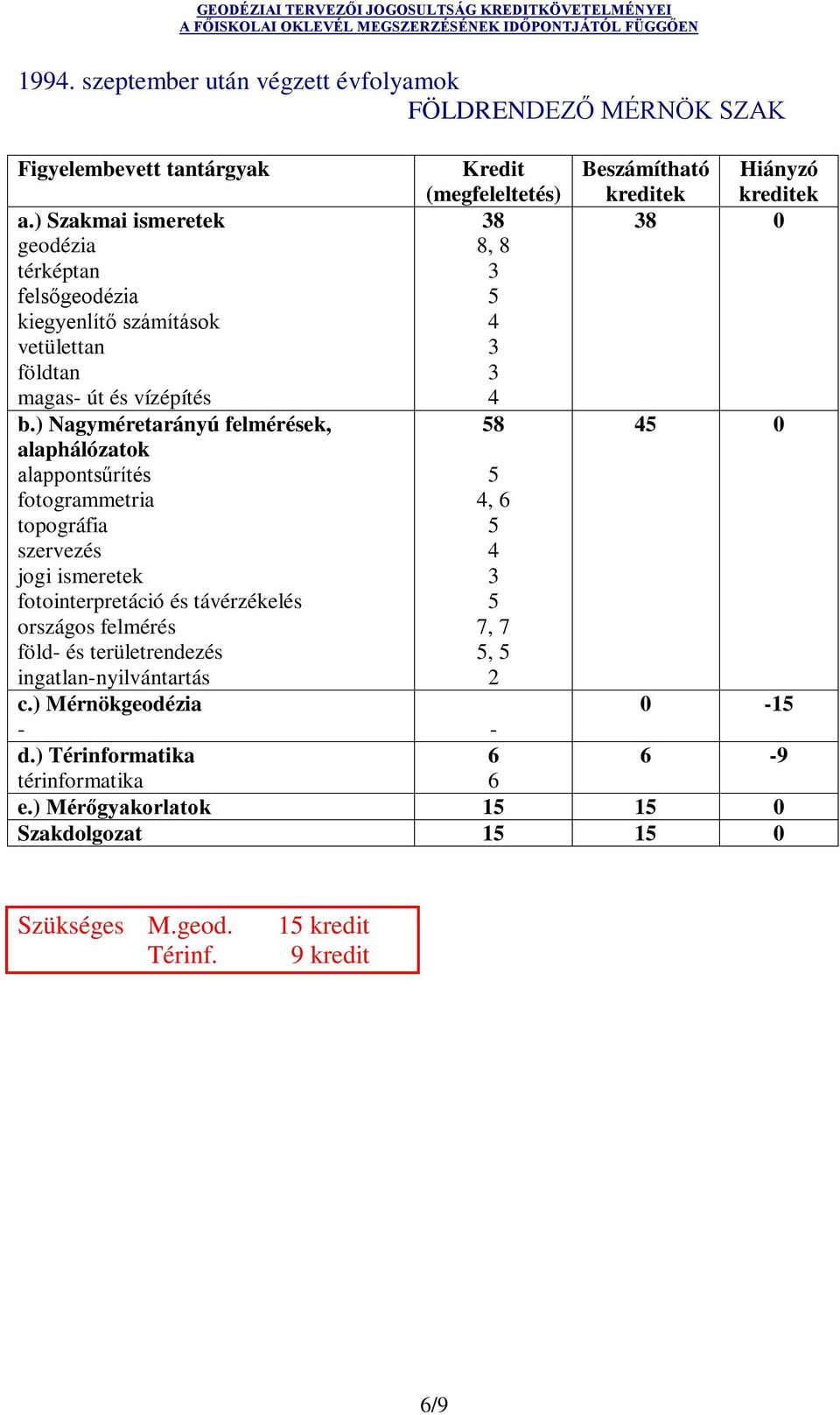 föld- és területrendezés c.