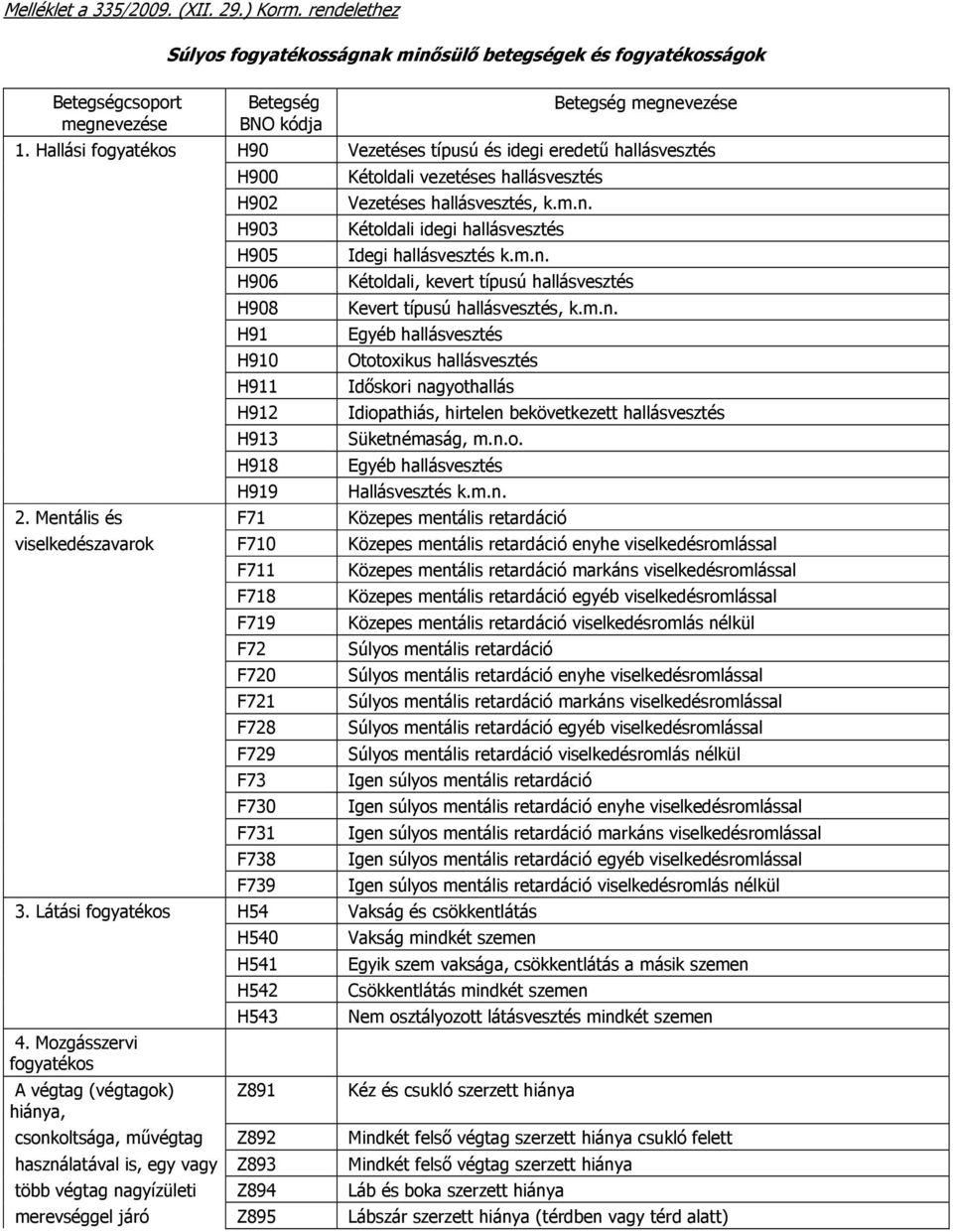 Kétoldali idegi hallásvesztés Idegi hallásvesztés k.m.n. Kétoldali, kevert típusú hallásvesztés Kevert típusú hallásvesztés, k.m.n. Egyéb hallásvesztés Ototoxikus hallásvesztés Időskori nagyothallás Idiopathiás, hirtelen bekövetkezett hallásvesztés Süketnémaság, m.