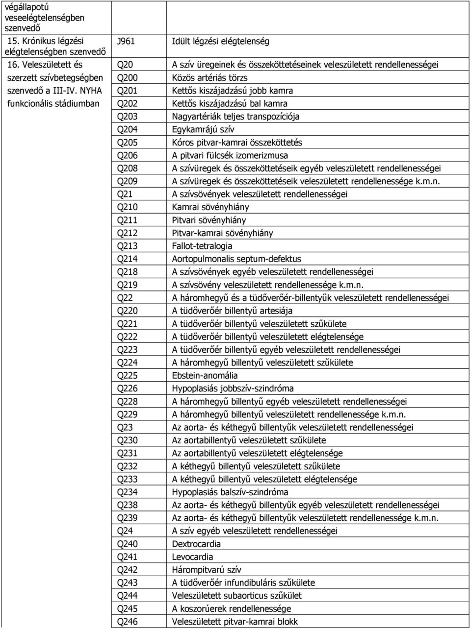 NYHA Q201 Közös artériás törzs Kettős kiszájadzású jobb kamra funkcionális stádiumban Q202 Kettős kiszájadzású bal kamra Q203 Q204 Q205 Q206 Q208 Q209 Q21 Q210 Q211 Q212 Q213 Q214 Q218 Q219 Q22 Q220