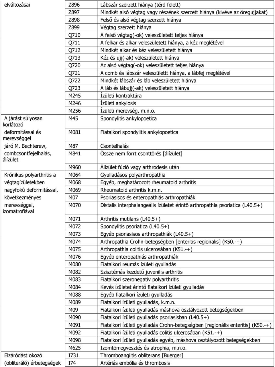 veleszületett hiánya, a kéz meglétével Mindkét alkar és kéz veleszületett hiánya Kéz és ujj(-ak) veleszületett hiánya Az alsó végtag(-ok) veleszületett teljes hiánya A comb és lábszár veleszülettt