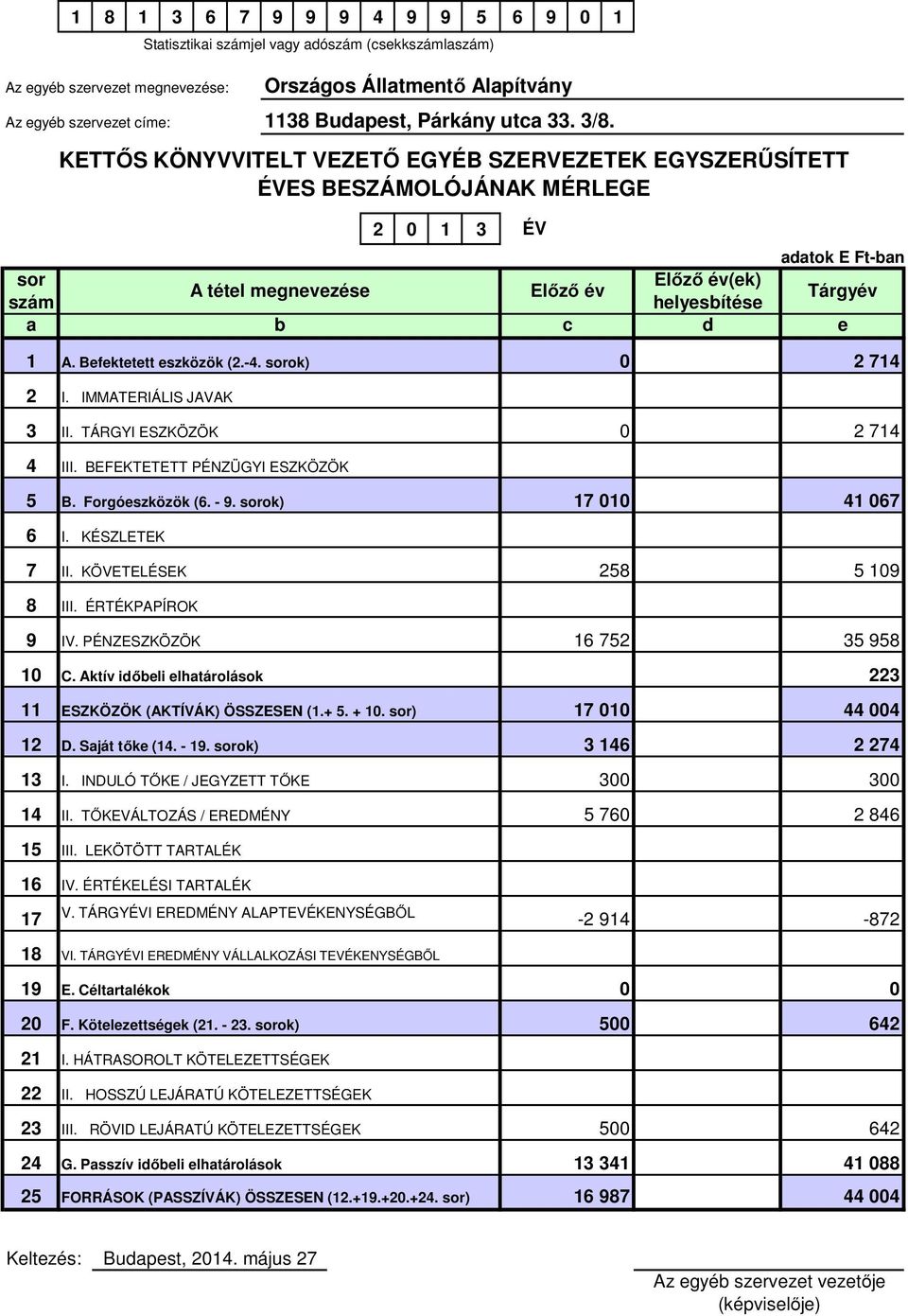 Befektetett eszközök (2.-4. sorok) 0 2 714 ÉV 2 I. IMMATERIÁLIS JAVAK 3 II. TÁRGYI ESZKÖZÖK 0 2 714 4 III. BEFEKTETETT PÉNZÜGYI ESZKÖZÖK 5 B. Forgóeszközök (6. - 9. sorok) 17 010 41 067 6 I.