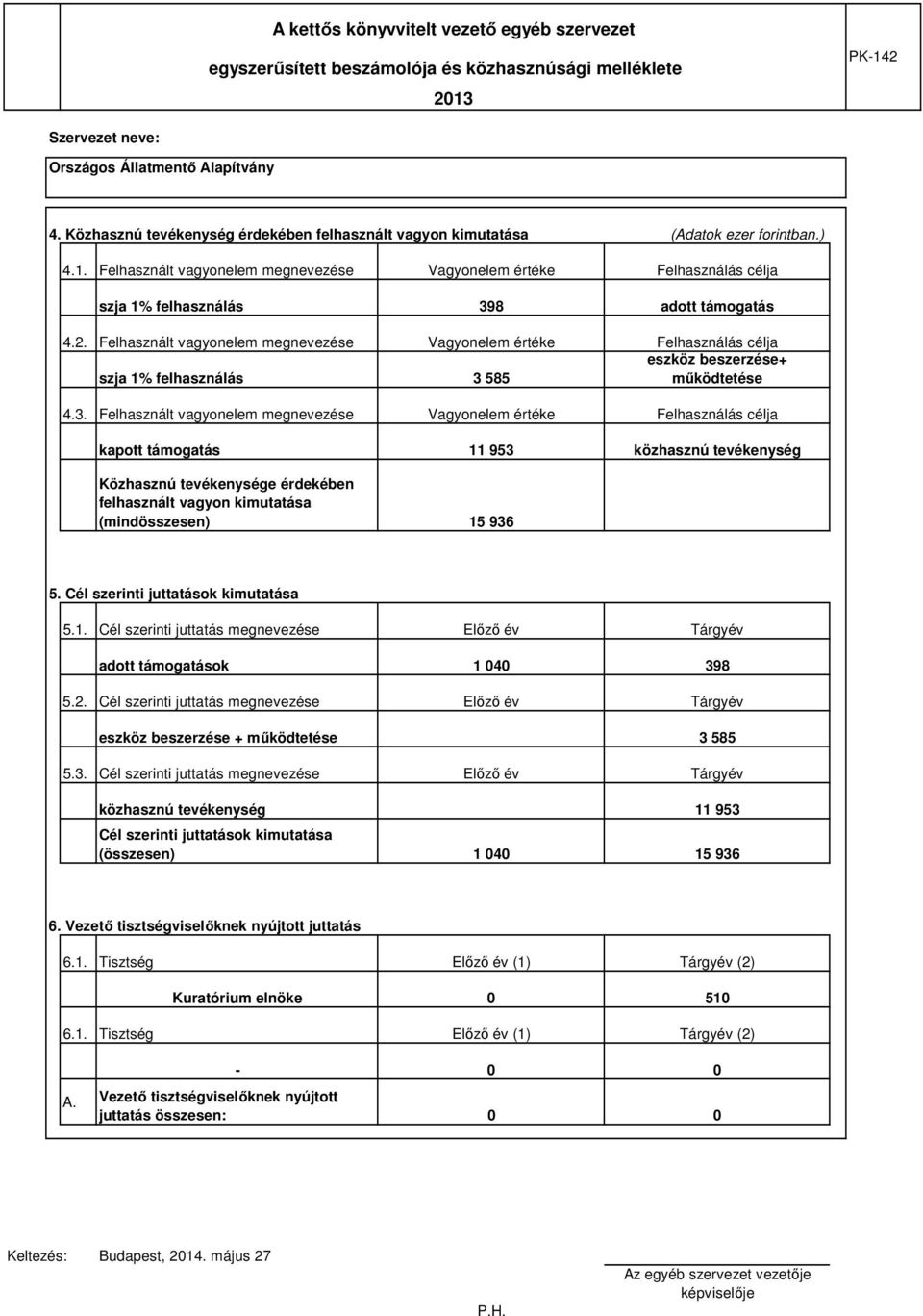 Felhasznált vagyonelem megnevezése Vagyonelem értéke Felhasználás célja szja 1% felhasználás 398 adott támogatás 4.2.