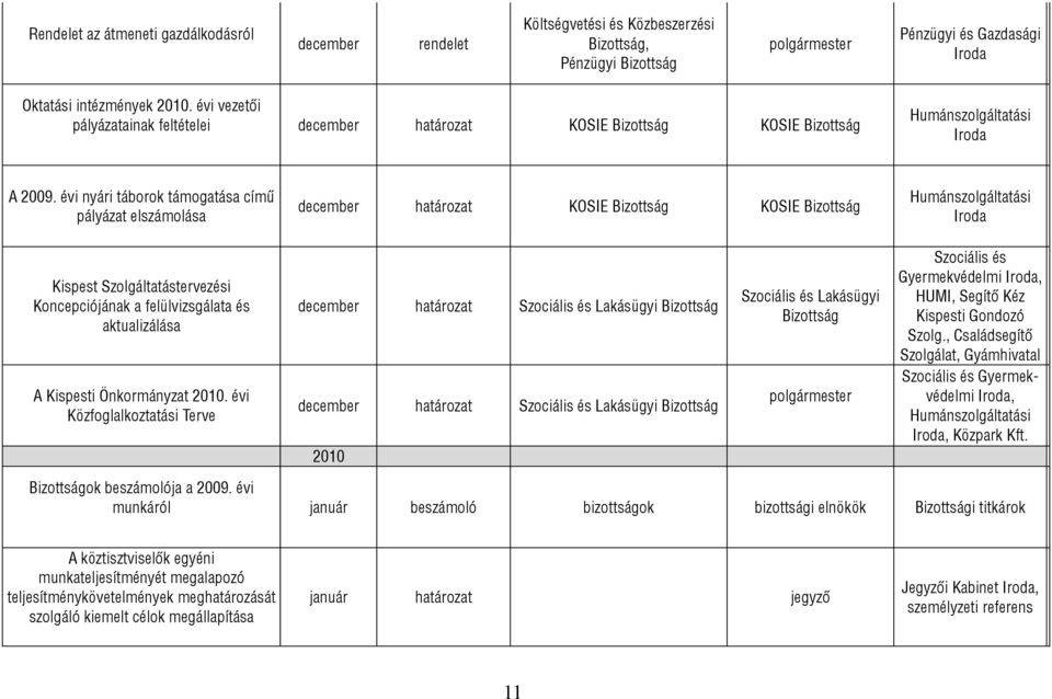 évi Közfoglalkoztatási Terve december Szociális és Lakásügyi december Szociális és Lakásügyi 2010 Szociális és Lakásügyi Szociális és Gyermekvédelmi, HUMI, Segítő Kéz Kispesti Gondozó Szolg.