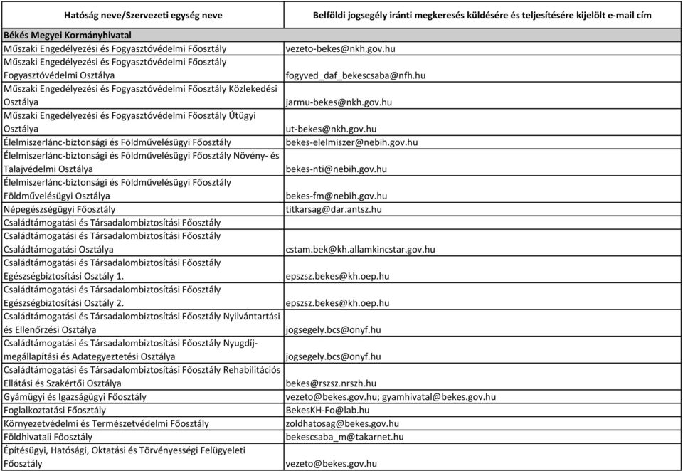 Élelmiszerlánc-biztonsági és Földművelésügyi Főosztály Növény- és Talajvédelmi Osztálya Élelmiszerlánc-biztonsági és Földművelésügyi Főosztály Földművelésügyi Osztálya Népegészségügyi Főosztály