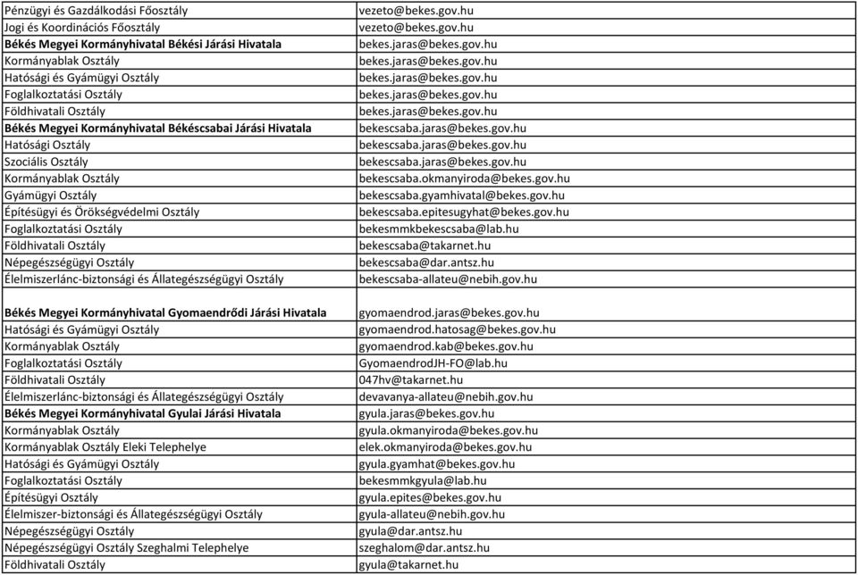 Élelmiszerlánc-biztonsági és Állategészségügyi Osztály Békés Megyei Kormányhivatal Gyulai Járási Hivatala Eleki Telephelye Építésügyi Osztály Élelmiszer-biztonsági és Állategészségügyi Osztály