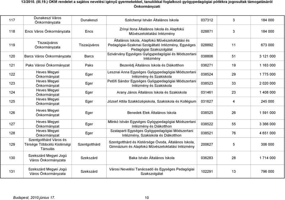 000 028892 11 673 000 038806 51 3 121 000 121 Paks Városi Paks Bezerédj Általános Iskola és Diákotthon 036271 19 1 163 000 122 123 124 125 126 127 128 129 130 Heves Megyei Heves Megyei Heves Megyei