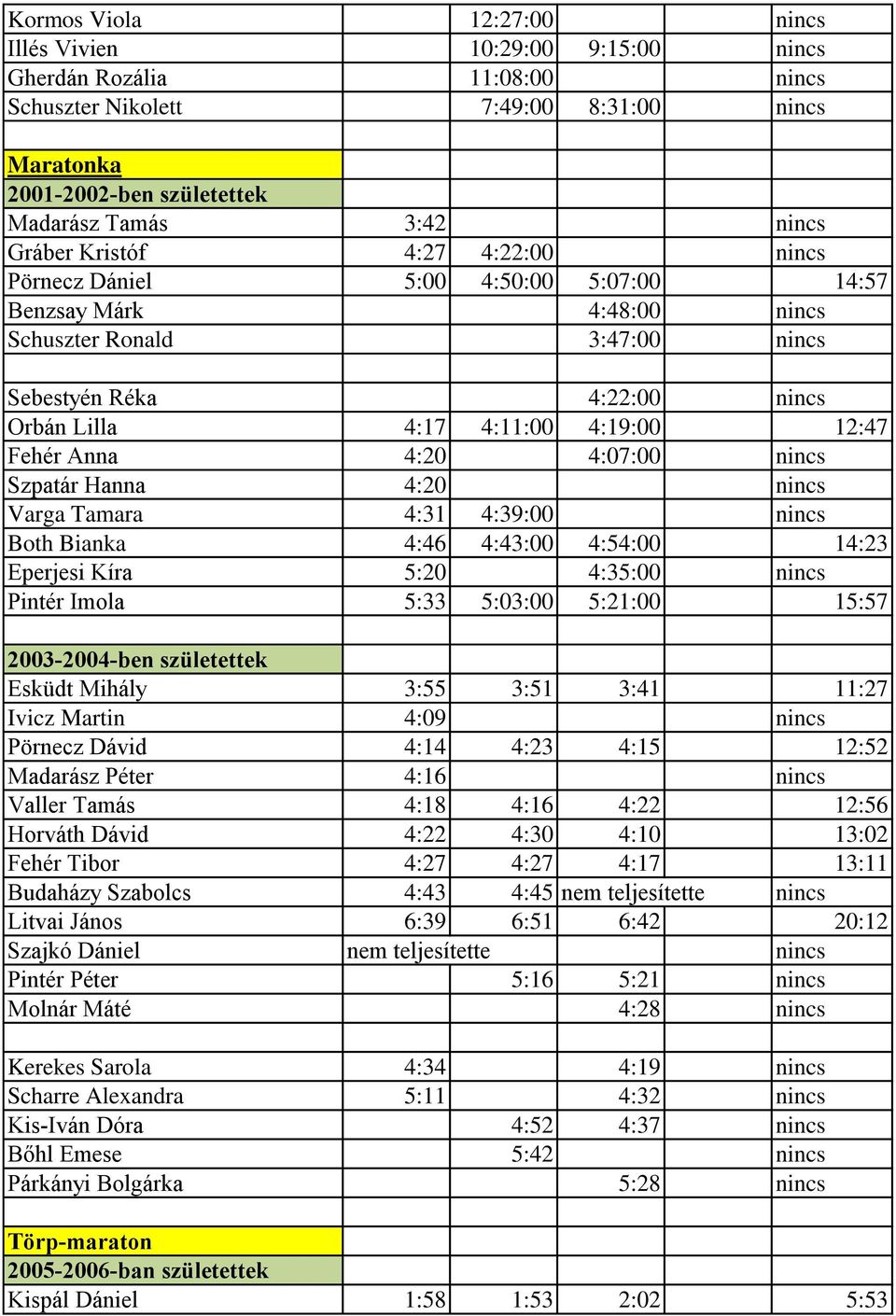 12:47 Fehér Anna 4:20 4:07:00 nincs Szpatár Hanna 4:20 nincs Varga Tamara 4:31 4:39:00 nincs Both Bianka 4:46 4:43:00 4:54:00 14:23 Eperjesi Kíra 5:20 4:35:00 nincs Pintér Imola 5:33 5:03:00 5:21:00