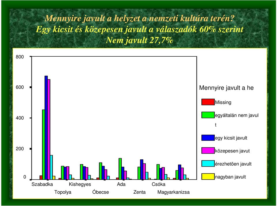 8 6 Mennyire javult a he Missing 4 egyáltalán nem javul t egy kicsit