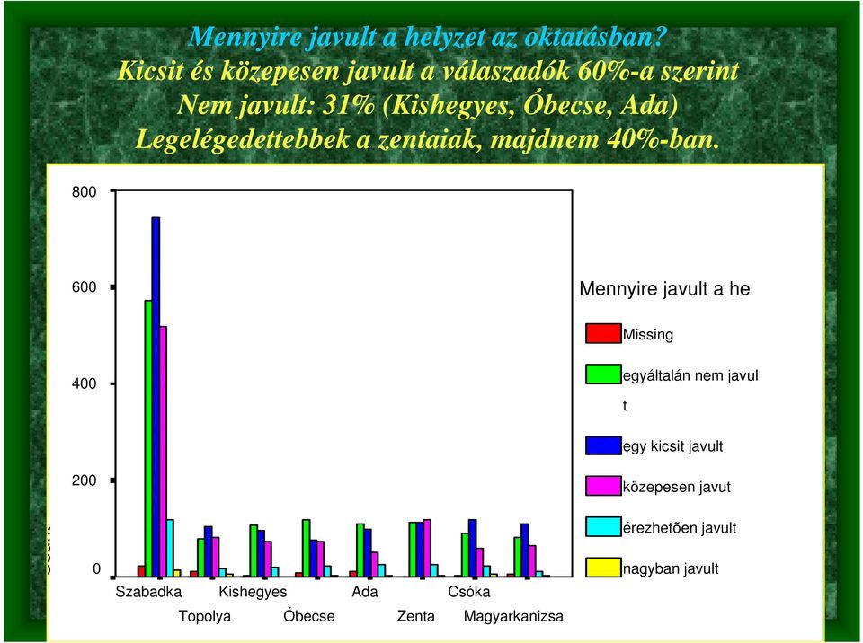 Ada) Legelégedettebbek a zentaiak, majdnem 4%-ban.