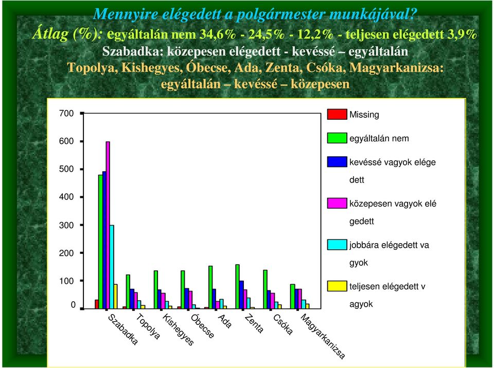 kevéssé egyáltalán, Kishegyes, Óbecse, Ada,, Csóka, Magyarkanizsa: egyáltalán kevéssé közepesen 7 6 5 4 3 2