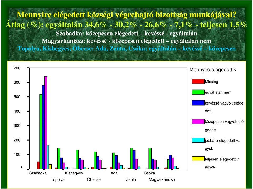 kevéssé - közepesen elégedett egyáltalán nem, Kishegyes, Óbecse: Ada,, Csóka: egyáltalán kevéssé közepesen 7 Mennyire