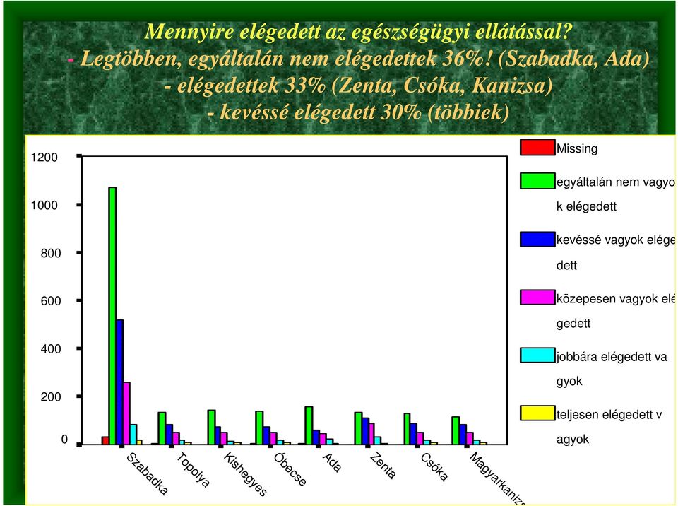 (, Ada) - elégedettek 33% (, Csóka, Kanizsa) - kevéssé elégedett 3% (többiek) 12 Missing