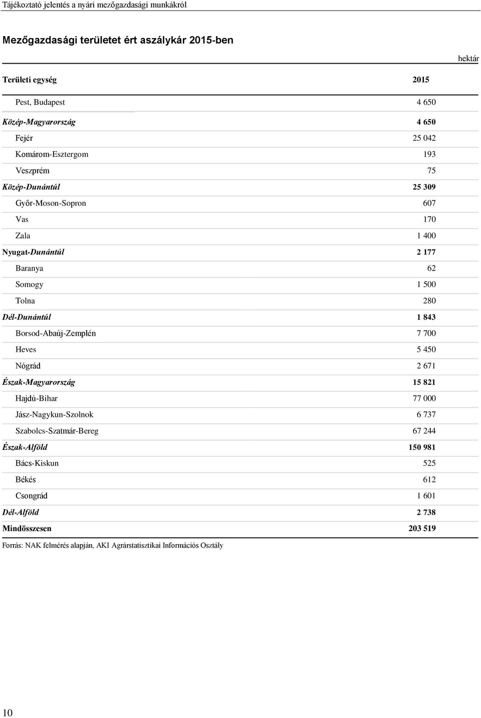 2 177 Baranya 62 Somogy 1 500 Tolna 280 Dél-Dunántúl 1 843 Borsod-Abaúj-Zemplén 7 700 Heves 5 450 Nógrád 2 671 Észak-Magyarország 15 821 Hajdú-Bihar 77