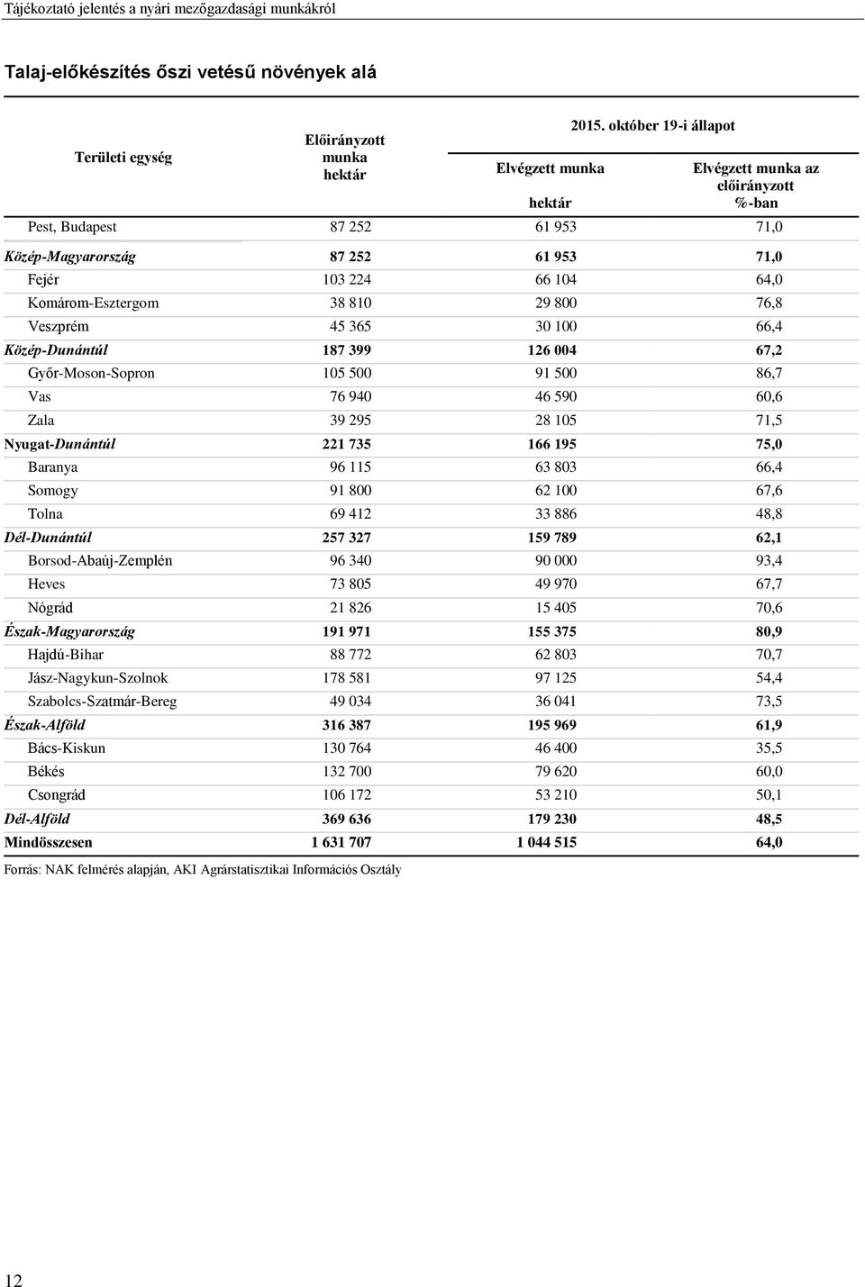 28 105 71,5 Nyugat-Dunántúl 221 735 166 195 75,0 Baranya 96 115 63 803 66,4 Somogy 91 800 62 100 67,6 Tolna 69 412 33 886 48,8 Dél-Dunántúl 257 327 159 789 62,1 Borsod-Abaúj-Zemplén 96 340 90 000