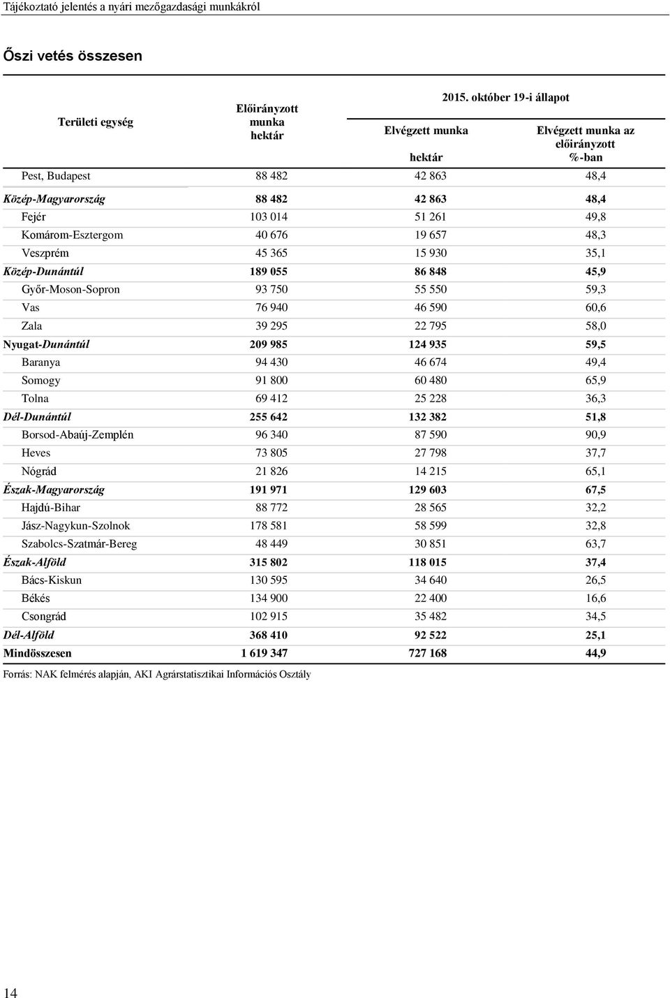 Nyugat-Dunántúl 209 985 124 935 59,5 Baranya 94 430 46 674 49,4 Somogy 91 800 60 480 65,9 Tolna 69 412 25 228 36,3 Dél-Dunántúl 255 642 132 382 51,8 Borsod-Abaúj-Zemplén 96 340 87 590 90,9 Heves 73