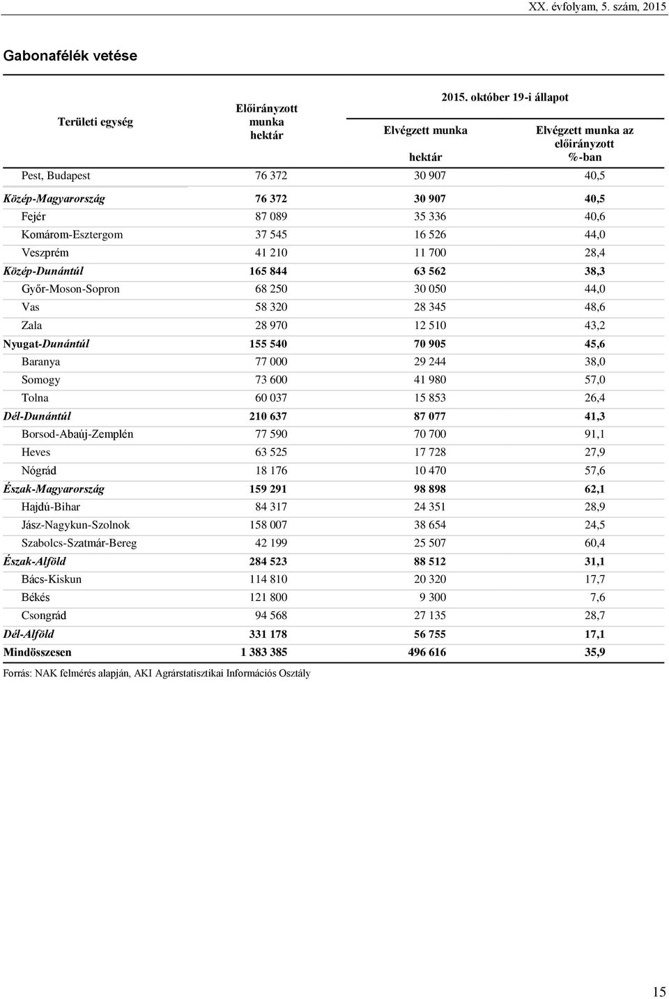 Veszprém 41 210 11 700 28,4 Közép-Dunántúl 165 844 63 562 38,3 Győr-Moson-Sopron 68 250 30 050 44,0 Vas 58 320 28 345 48,6 Zala 28 970 12 510 43,2 Nyugat-Dunántúl 155 540 70 905 45,6 Baranya 77 000