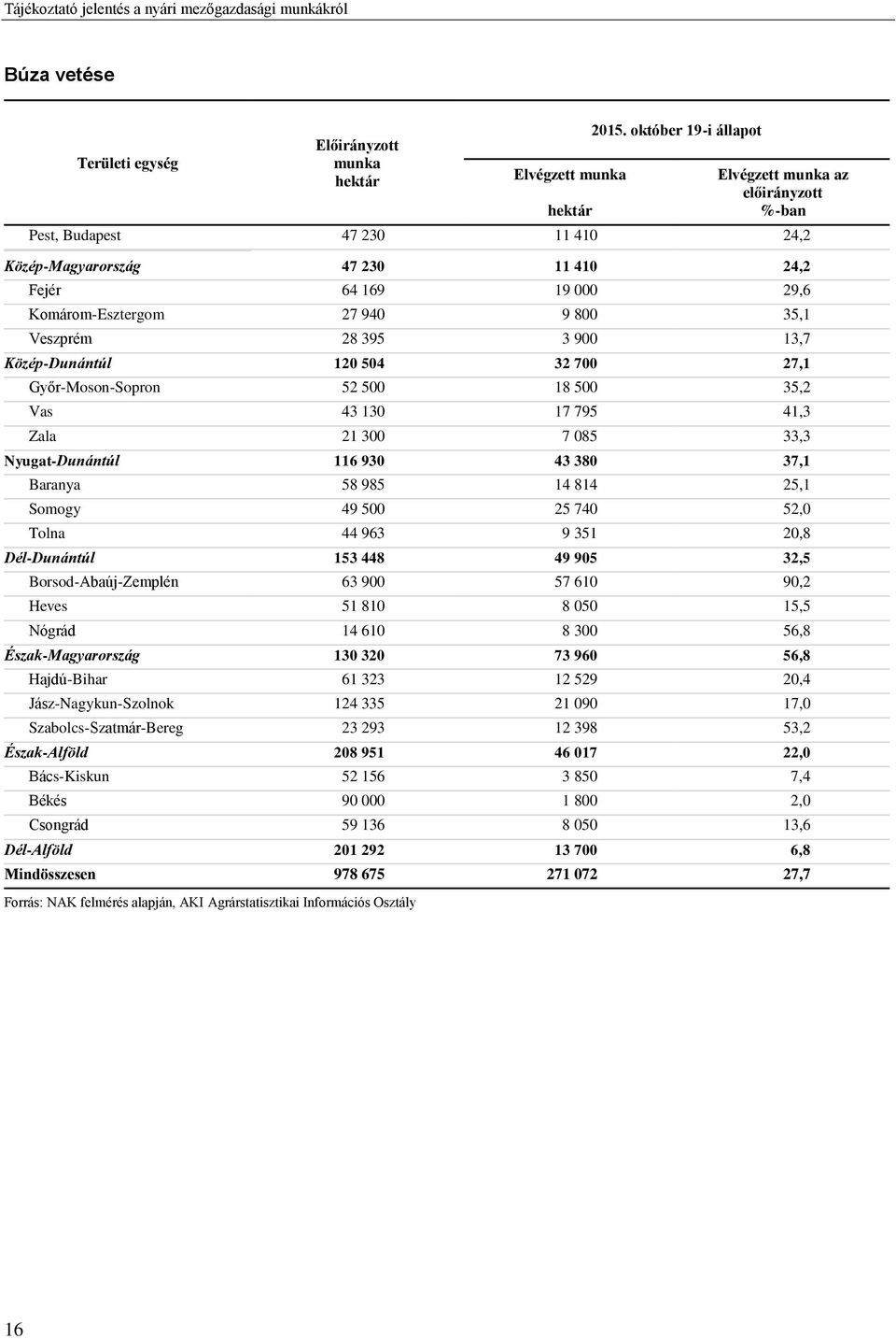 116 930 43 380 37,1 Baranya 58 985 14 814 25,1 Somogy 49 500 25 740 52,0 Tolna 44 963 9 351 20,8 Dél-Dunántúl 153 448 49 905 32,5 Borsod-Abaúj-Zemplén 63 900 57 610 90,2 Heves 51 810 8 050 15,5