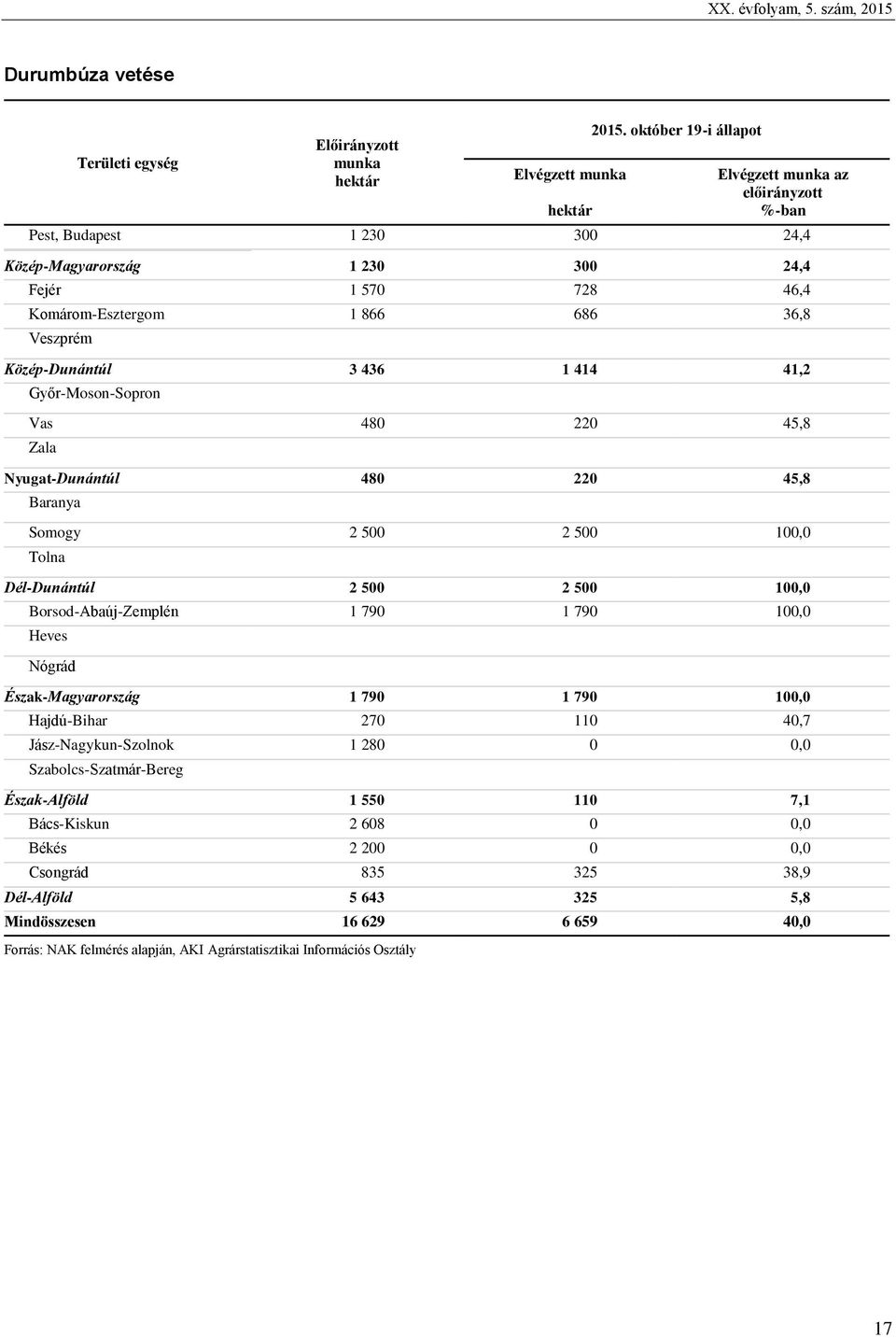 36,8 Veszprém Közép-Dunántúl 3 436 1 414 41,2 Győr-Moson-Sopron Vas 480 220 45,8 Zala Nyugat-Dunántúl 480 220 45,8 Baranya Somogy 2 500 2 500 100,0 Tolna Dél-Dunántúl 2 500
