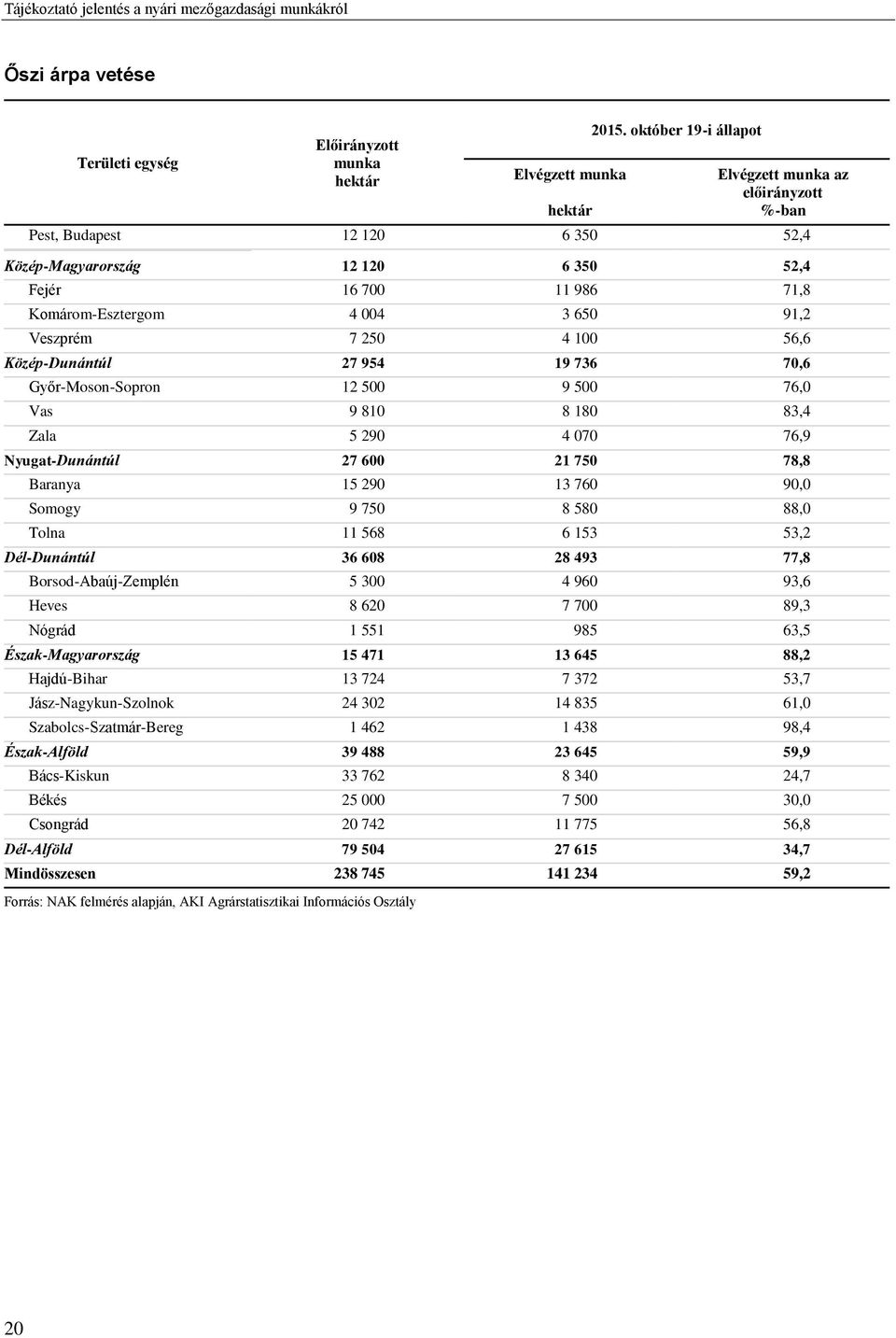 750 78,8 Baranya 15 290 13 760 90,0 Somogy 9 750 8 580 88,0 Tolna 11 568 6 153 53,2 Dél-Dunántúl 36 608 28 493 77,8 Borsod-Abaúj-Zemplén 5 300 4 960 93,6 Heves 8 620 7 700 89,3 Nógrád 1 551 985 63,5
